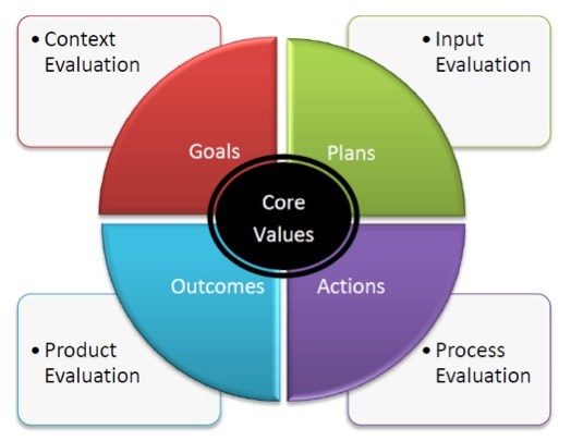 CIPP Model ประเมินรร.