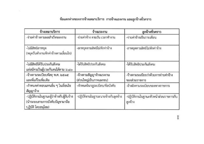 ตารางเปรียบลูกจ้างชั่วคราว