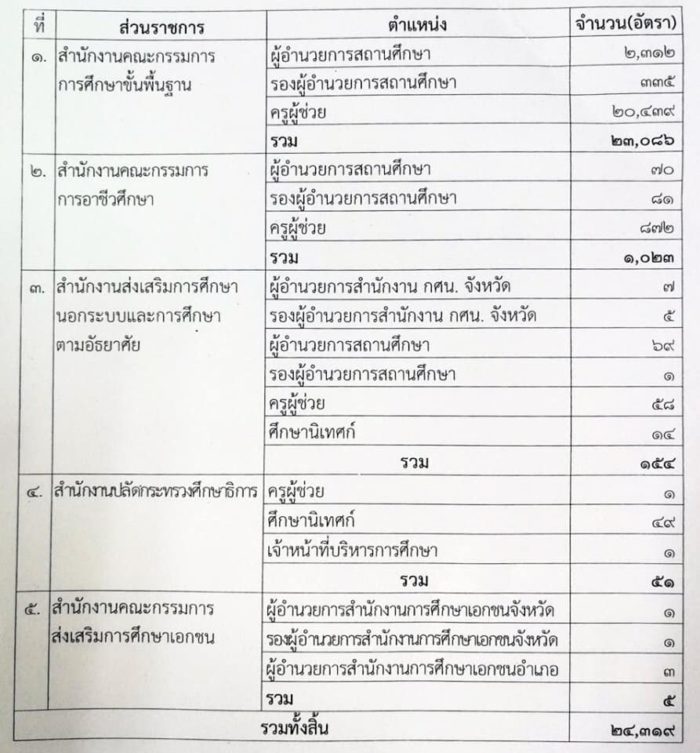 อัพเดท อัตราการคืน ตำแหน่งให้ หน่วยงานต่างๆ