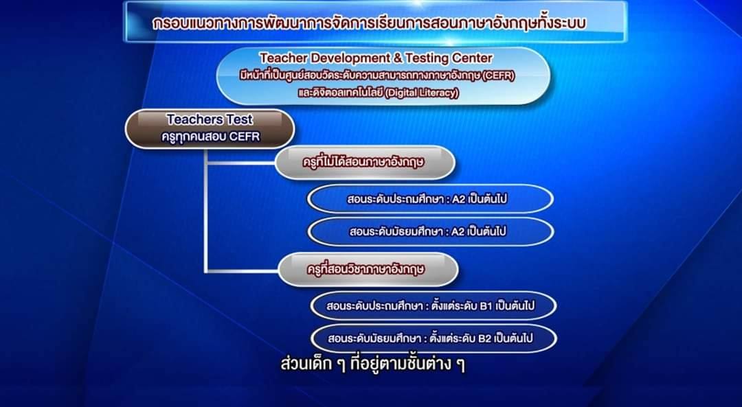 กรอบแนวทางนโยบายภาษาอังกฤษ ของ ศธ. โดยครู ผู้บริหาร และนักเรียนทุกคน ต้องผ่าน CEFR ตามแต่ละมาตรฐานที่แตกต่างกัน