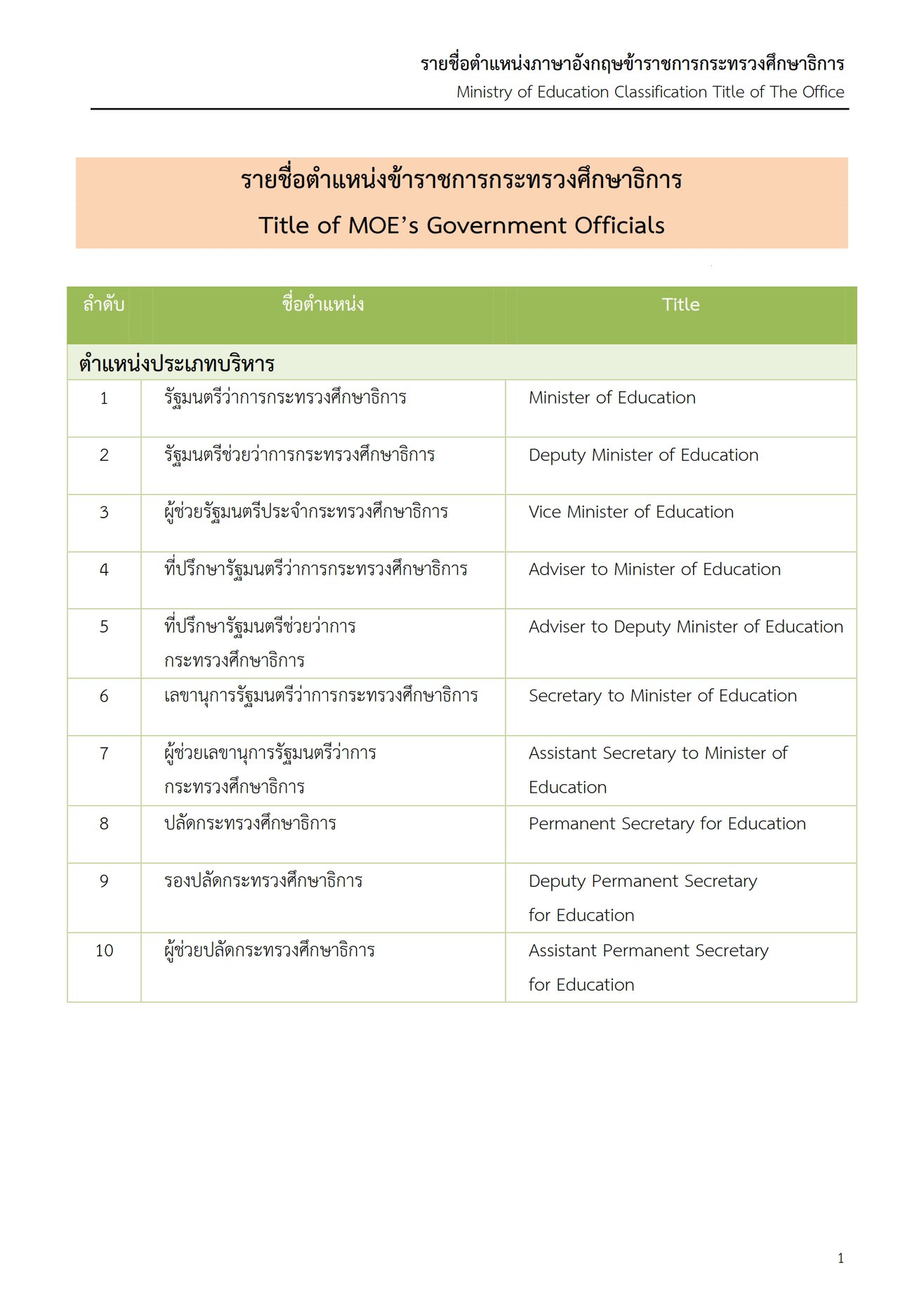 ดาวน์โหลดได้เลย! รายชื่อตำแหน่งภาษาอังกฤษ ข้าราชการสังกัดกระทรวง ...