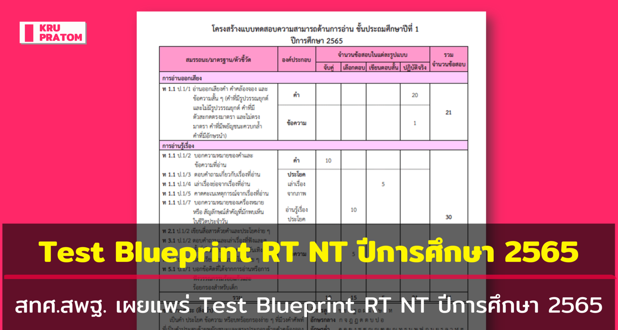 สทศ.สพฐ. เผยแพร่ Test Blueprint RT NT ปีการศึกษา 2565 - ข่าวการศึกษา ...