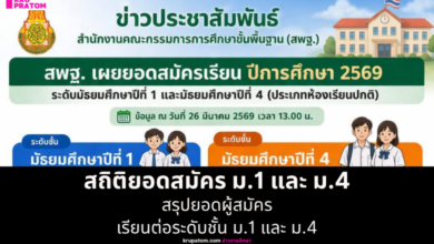 สพฐ. กางสถิติยอดสมัคร ม.1 และ ม.4 ปี 69 ยอดพุ่งเฉียด 6 แสนที่นั่ง ย้ำสอบปลายเดือนนี้!