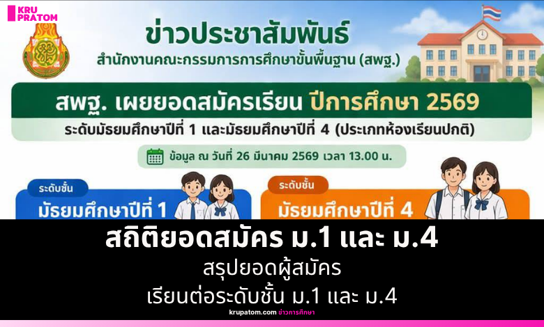 สพฐ. กางสถิติยอดสมัคร ม.1 และ ม.4 ปี 69 ยอดพุ่งเฉียด 6 แสนที่นั่ง ย้ำสอบปลายเดือนนี้!